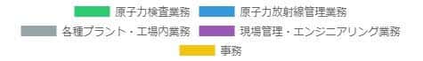 サンエス工事株式会社 各仕事内容・工事内容 円グラフ
