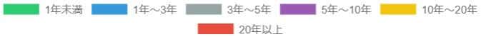 サンエス工事株式会社 各仕事内容・工事内容 円グラフ